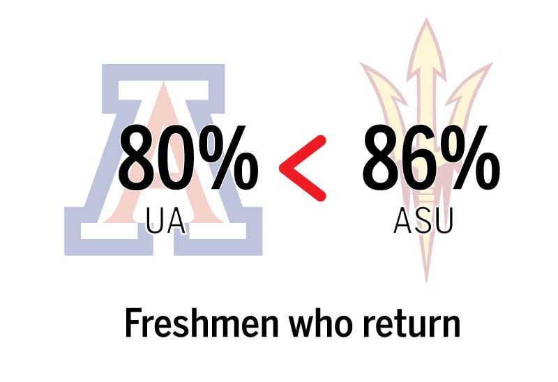 Freshmen who return
